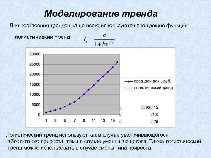 Моделирование тренда Для построения трендов чаще всего используются следующие функции: логистический тренд: a 33929,