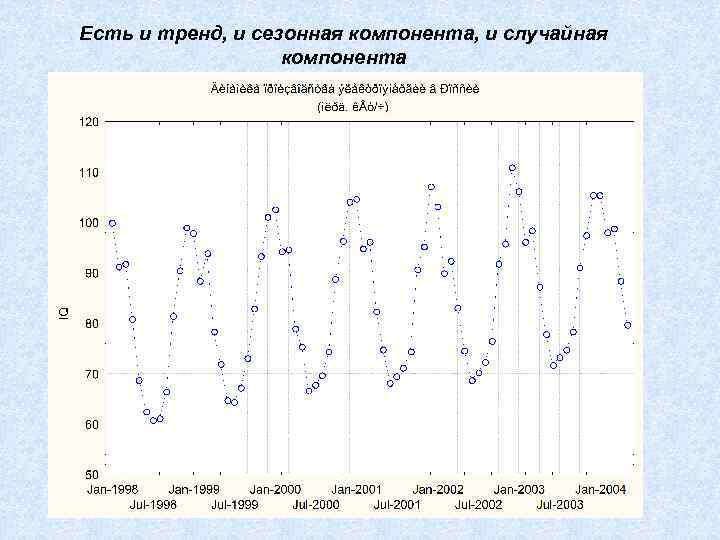 Изображенный на рисунке временной ряд содержит следующие компоненты