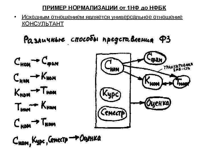 ПРИМЕР НОРМАЛИЗАЦИИ от 1 НФ до НФБК • Исходным отношением является универсальное отношение КОНСУЛЬТАНТ