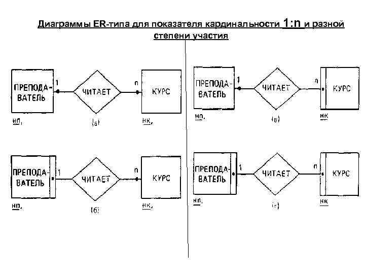 Диаграммы ER-типа для показателя кардинальности 1: n и разной степени участия 