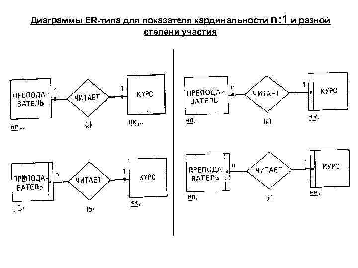 Диаграммы ER-типа для показателя кардинальности n: 1 и разной степени участия 