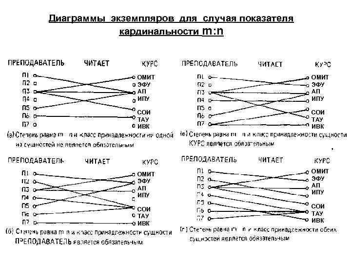 Диаграммы экземпляров для случая показателя кардинальности m: n ОМИТ ЭФУ АП ИПУ СОИ ТАУ