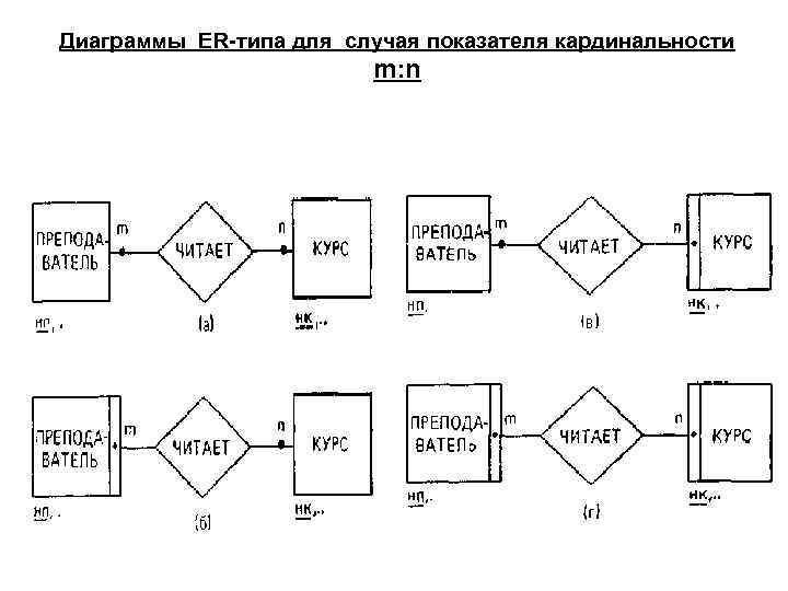 Диаграммы ER-типа для случая показателя кардинальности m: n 