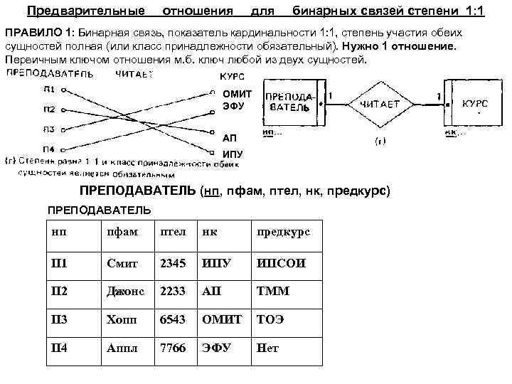 Предварительные отношения для бинарных связей степени 1: 1 ПРАВИЛО 1: Бинарная связь, показатель кардинальности