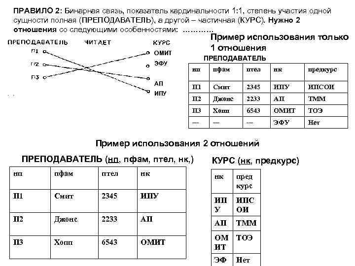ПРАВИЛО 2: Бинарная связь, показатель кардинальности 1: 1, степень участия одной сущности полная (ПРЕПОДАВАТЕЛЬ),
