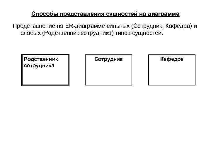 Способы представления сущностей на диаграмме Представление на ER-диаграмме сильных (Сотрудник, Кафедра) и слабых (Родственник
