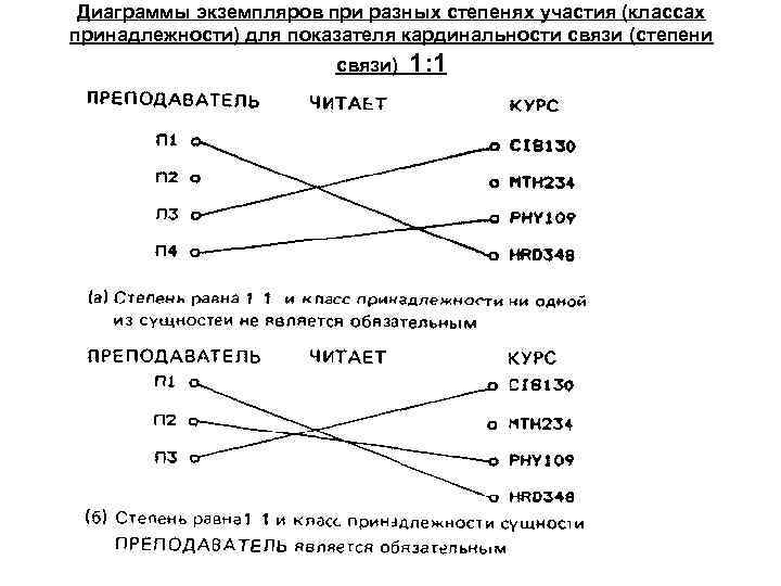 Диаграммы экземпляров при разных степенях участия (классах принадлежности) для показателя кардинальности связи (степени связи)