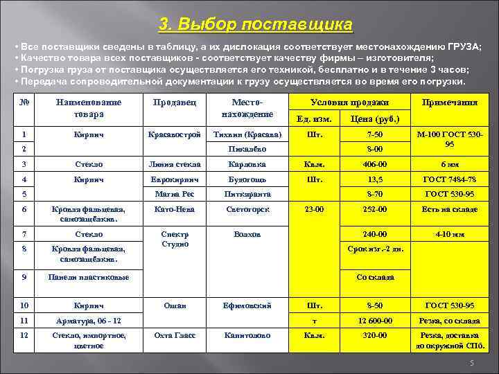 3. Выбор поставщика • Все поставщики сведены в таблицу, а их дислокация соответствует местонахождению