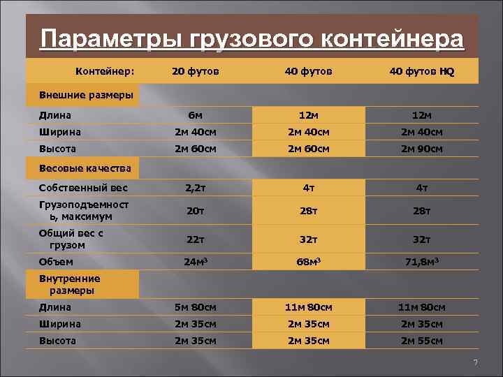 Параметры грузового контейнера Контейнер: 20 футов 40 футов HQ 6 м 12 м Ширина