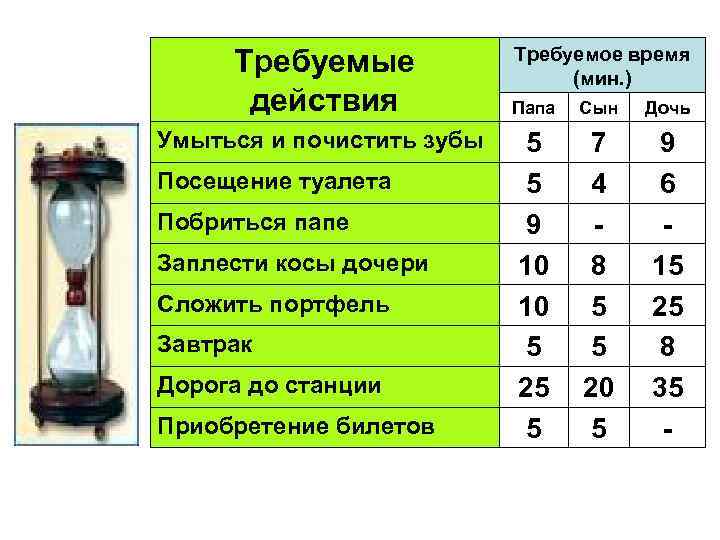 Требуемые действия Умыться и почистить зубы Посещение туалета Побриться папе Заплести косы дочери Сложить