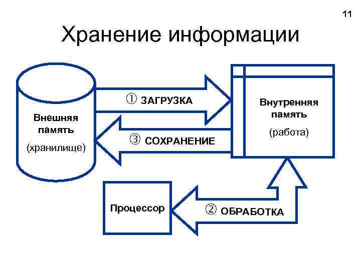 11 Хранение информации ЗАГРУЗКА Внешняя память (хранилище) Внутренняя память СОХРАНЕНИЕ Процессор (работа) ОБРАБОТКА 