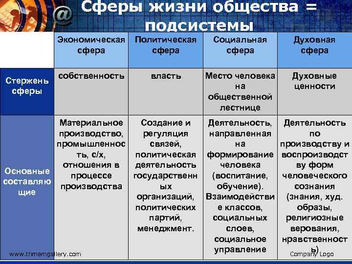 Сферы жизни общества = подсистемы Экономическая Политическая сфера Стержень сферы собственность власть Социальная сфера