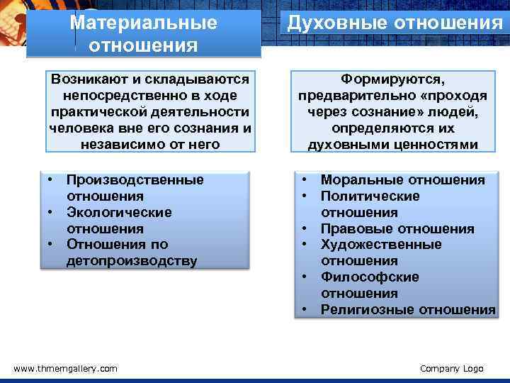 Материальные отношения Духовные отношения Возникают и складываются непосредственно в ходе практической деятельности человека вне