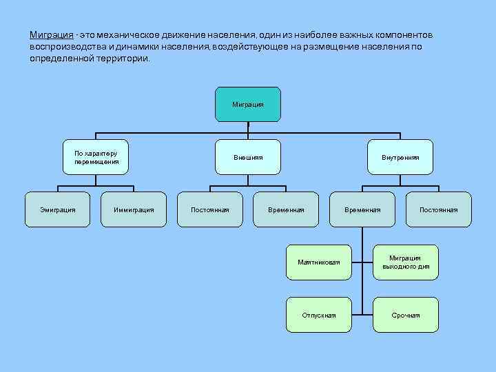1 миграции населения. Миграции по характеру. Виды миграции по характеру. Механическое движение населения схема. Миграция и эмиграция схема.