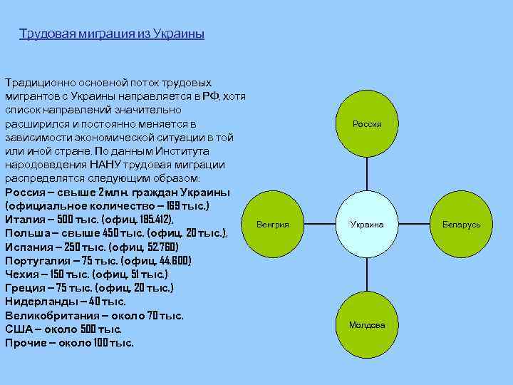 Трудовая миграция из Украины Традиционно основной поток трудовых мигрантов с Украины направляется в РФ,