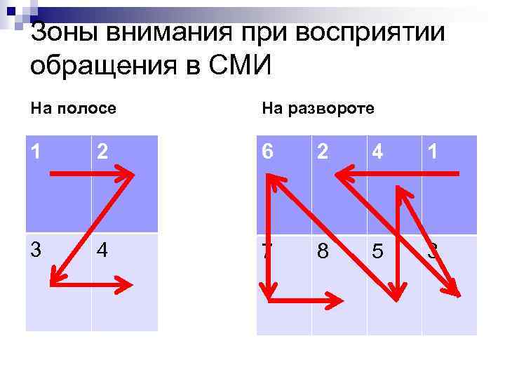 Зоны внимания при восприятии обращения в СМИ На полосе На развороте 1 2 6