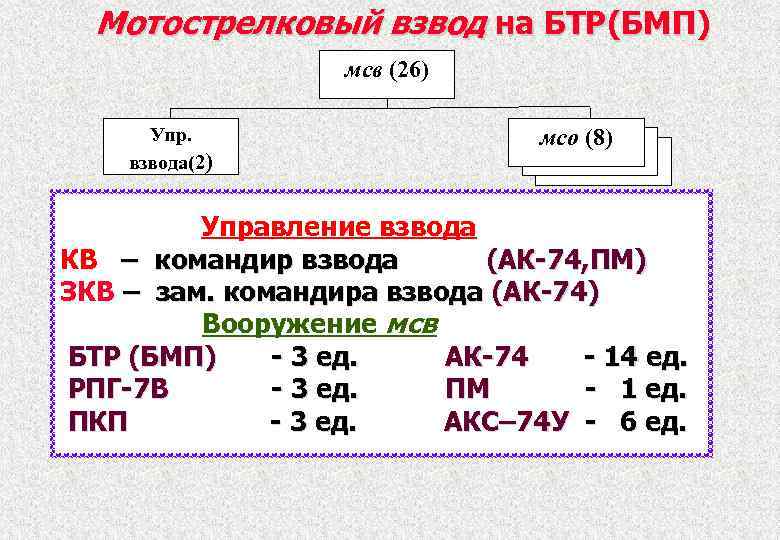 Мотострелковый взвод на БТР(БМП) мсв (26) Упр. взвода(2) мсо (8) Управление взвода КВ –