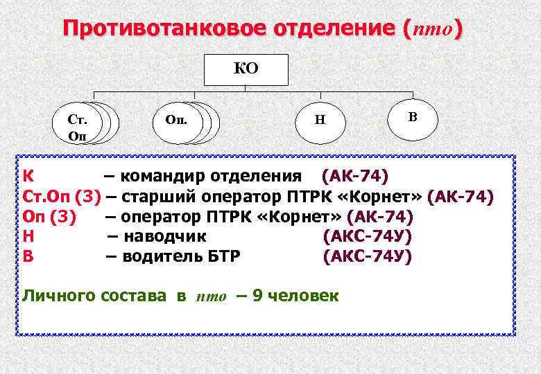 Противотанковое отделение (пто) ( КО Cт. Оп Оп. Н В К – командир отделения