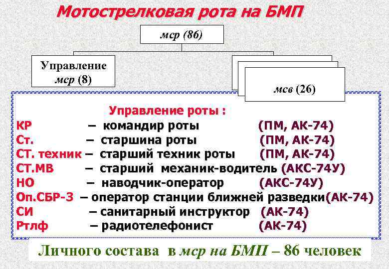 Мотострелковая рота на БМП мср (86) Управление мср (8) мсв (26) Управление роты :