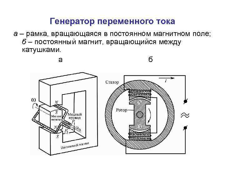 Генератор переменного тока а – рамка, вращающаяся в постоянном магнитном поле; б – постоянный