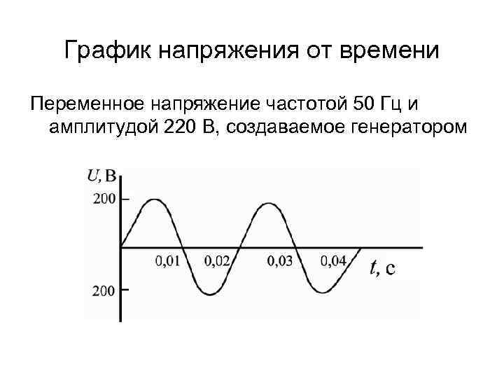 График напряжения от времени Переменное напряжение частотой 50 Гц и амплитудой 220 В, создаваемое