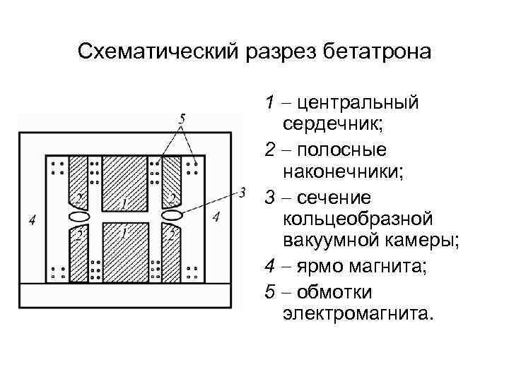 Схематический разрез бетатрона 1 центральный сердечник; 2 полосные наконечники; 3 сечение кольцеобразной вакуумной камеры;