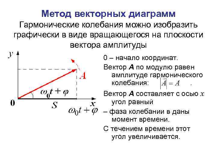 Колебания на векторной диаграмме