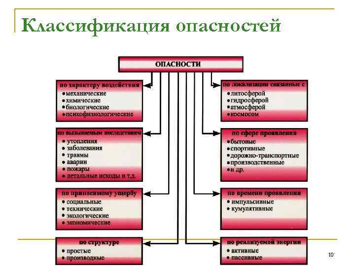 Классификация опасностей 10 