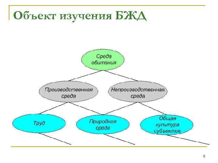 Объект изучения БЖД 2 