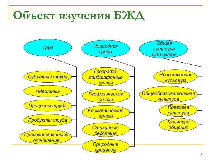 Объект изучения БЖД 3 