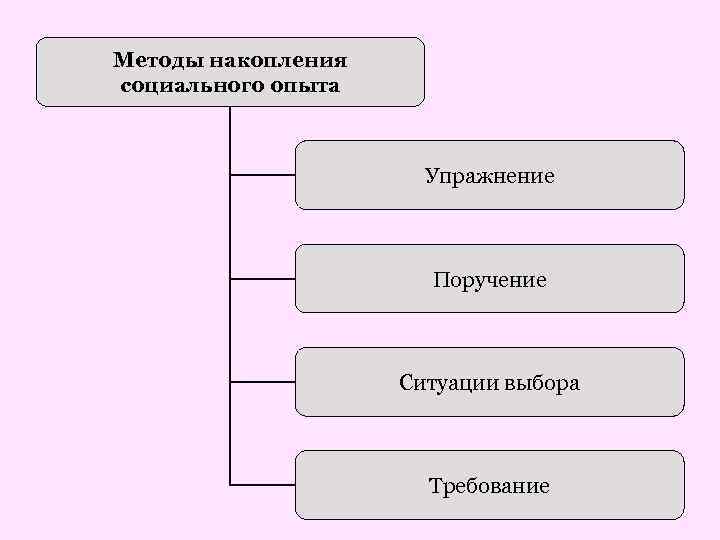 Методы накопления социального опыта Упражнение Поручение Ситуации выбора Требование 