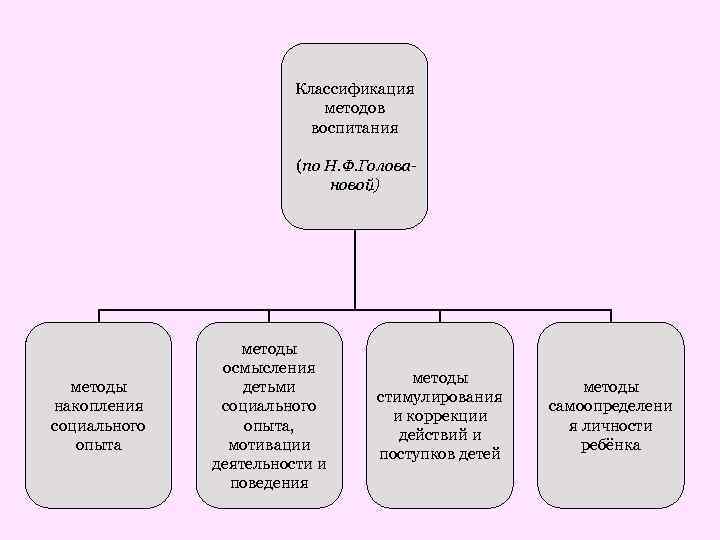 Система методов воспитания. Методы воспитания по н.ф.Головановой. Классификация методов воспитания по н.ф. Голованову. Методы воспитания осмысление. Голованова методы воспитания.