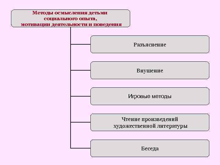 Методы осмысления детьми социального опыта, мотивации деятельности и поведения Разъяснение Внушение Игровые методы Чтение