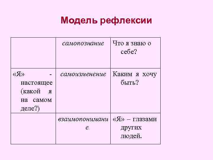 Модель рефлексии самопознание «Я» настоящее (какой я на самом деле? ) Что я знаю