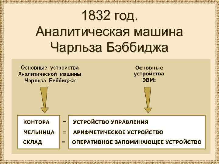 1832 год. Аналитическая машина Чарльза Бэббиджа 