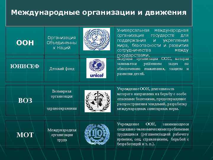 Международные организации и движения Международная организация или движение ООН ЮНИСЕФ ВОЗ Организация Объединенны х