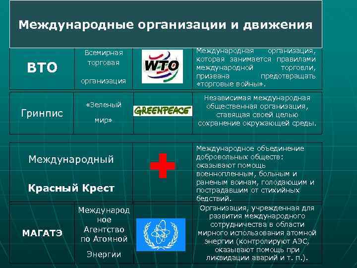 Международные организации и движения Международная организация или движение ВТО Всемирная торговая организация Гринпис «Зеленый