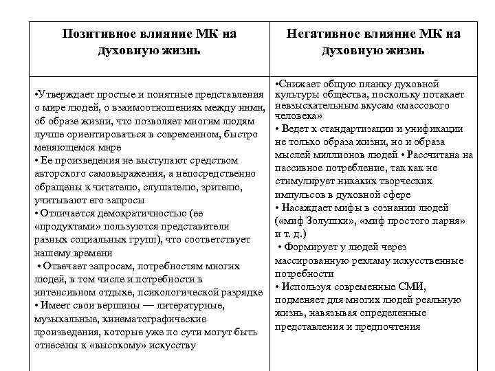 Позитивное влияние МК на духовную жизнь Негативное влияние МК на духовную жизнь • Снижает