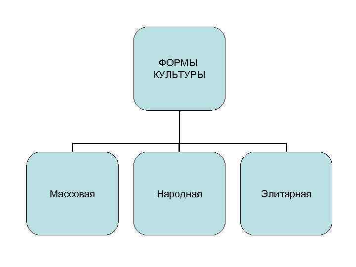 ФОРМЫ КУЛЬТУРЫ Массовая Народная Элитарная 