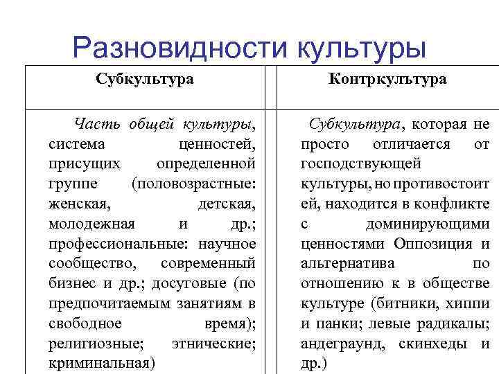 Разновидности культуры Субкультура Часть общей культуры, система ценностей, присущих определенной группе (половозрастные: женская, детская,