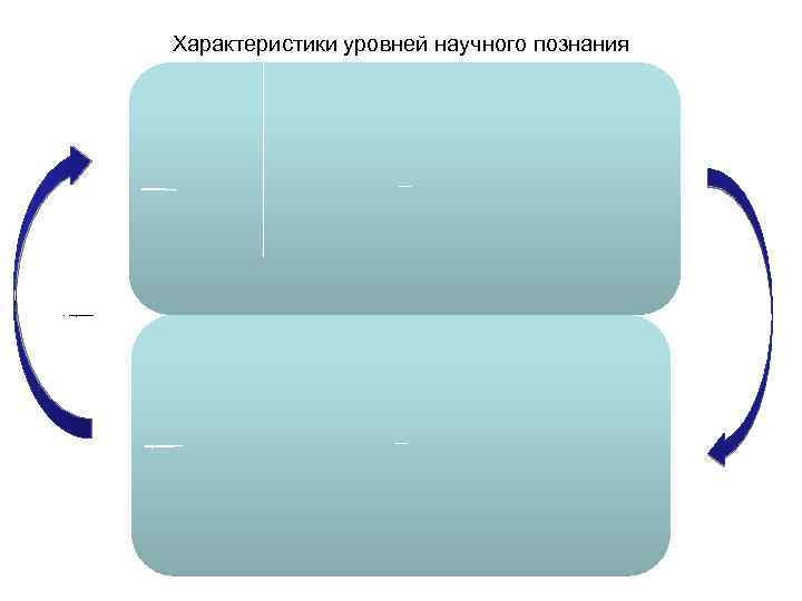 Характеристики уровней научного познания Эмпирический уровень – отражение внешних признаков, сторон связей Получение эмпирических