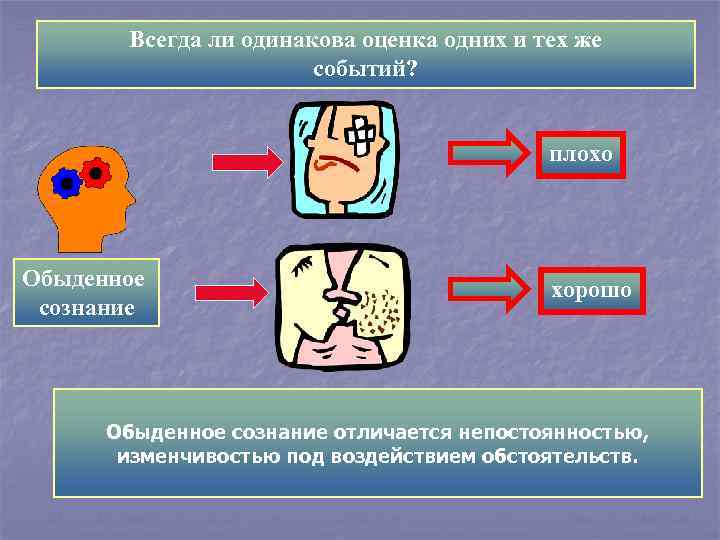 Всегда ли одинакова оценка одних и тех же событий? плохо Обыденное сознание хорошо Обыденное