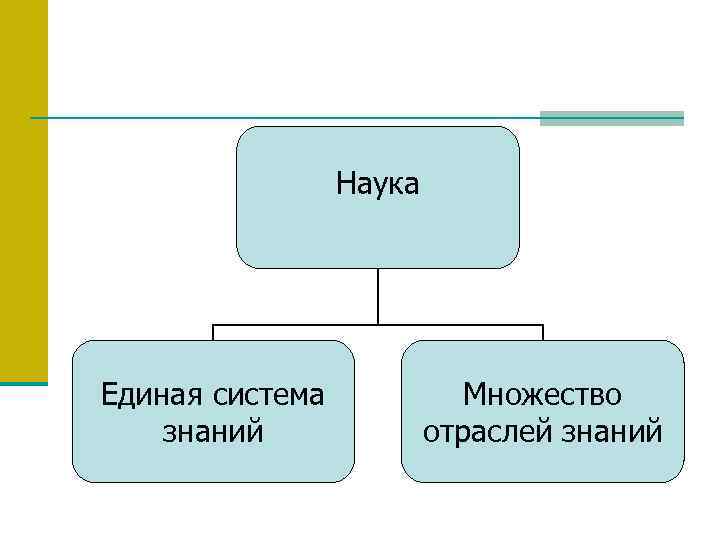 Наука Единая система знаний Множество отраслей знаний 