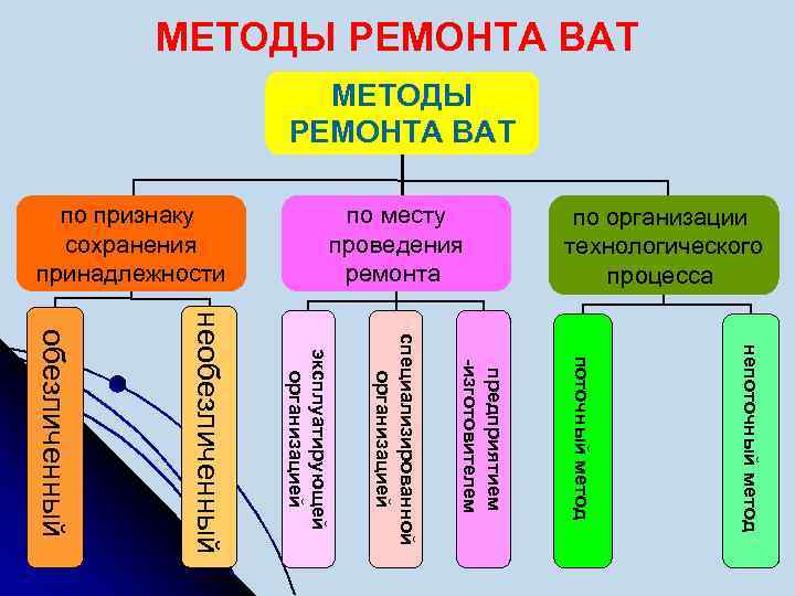 Методы ремонта