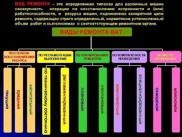 ВИД РЕМОНТА - это определенная типовая для различных машин совокупность операции по восстановлению исправности