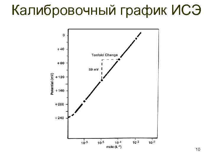 Калибровочный график ИСЭ 10 