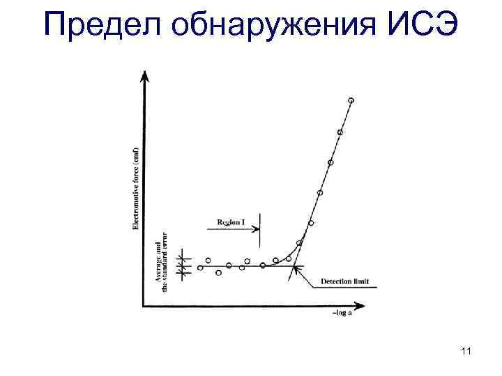 Предел обнаружения ИСЭ 11 