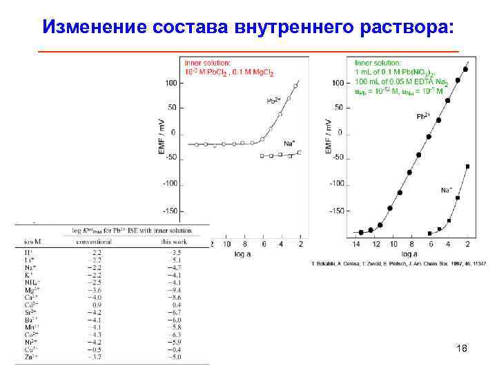 Изменение состава внутреннего раствора: _______________________________ 18 