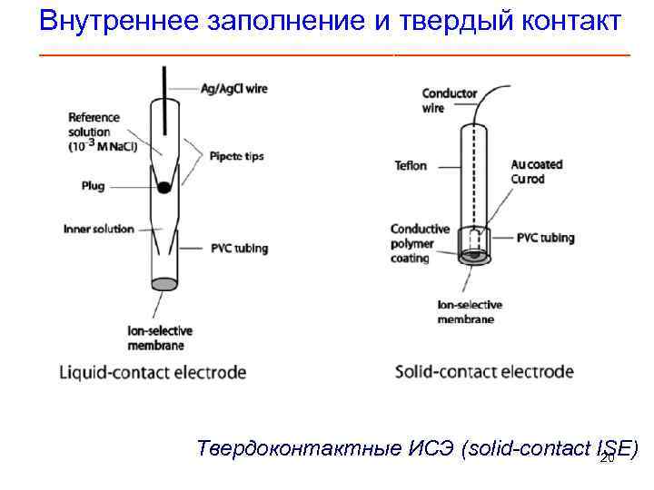 Внутреннее заполнение и твердый контакт _________________________________ Твердоконтактные ИСЭ (solid-contact ISE) 20 