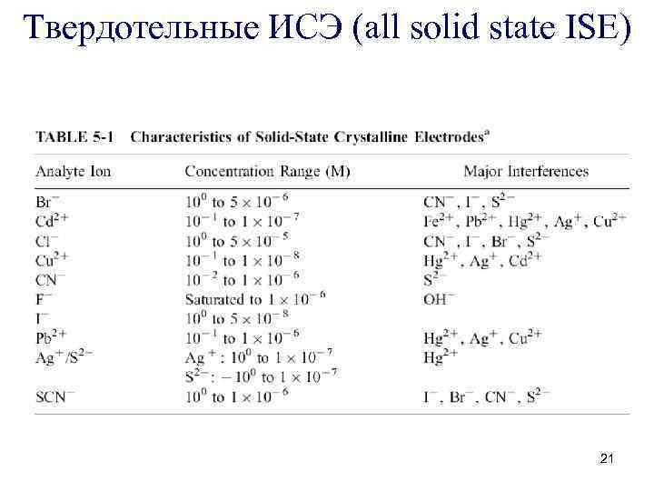 Твердотельные ИСЭ (all solid state ISE) 21 